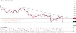 EUR/USD-Analyse