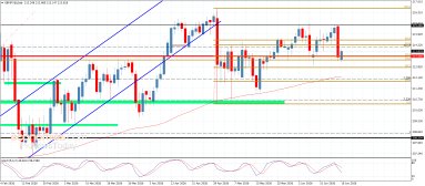 GBP JPY Analise