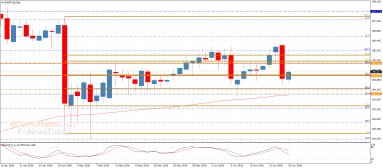 EUR JPY Analise