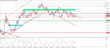 EUR GBP Analise