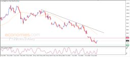 Brent oil Analysis