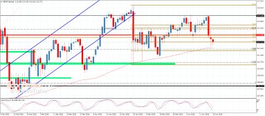 GBP JPY Analysis