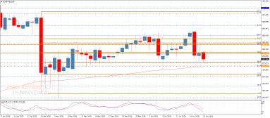 EUR JPY Analysis
