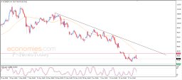 Brent oil Analysis