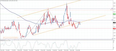 Natural gas Analysis