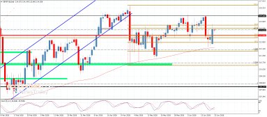 GBP JPY Analyse