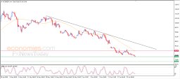 Brent oil Analysis