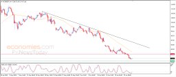 Brent oil Analysis