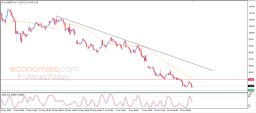 Brent oil Analysis