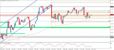 GBP JPY Analizi