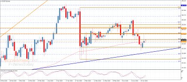 EUR JPY Analizi