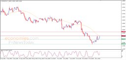 EUR USD Analysis