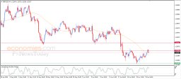 Análise GBP USD