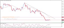 Analiza NZD USD