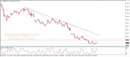 Brent oil Analysis