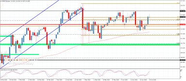 GBP JPY Analysis