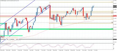 GBP JPY Analysis