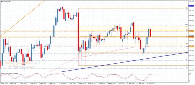 EUR JPY Analysis