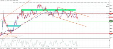 EUR GBP Analysis