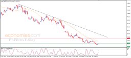 Brent oil Analysis