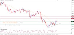 EUR USD Analysis