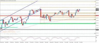 Análise GBP JPY
