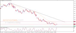 Brent oil Analysis