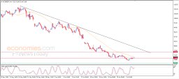 Brent oil Analysis