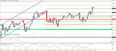 GBP JPY Analysis