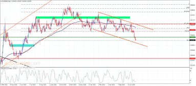 EUR GBP Analysis