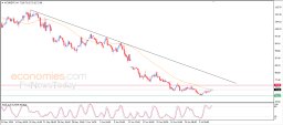 Brent oil Analysis