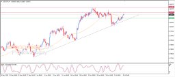 USD CHF 분석