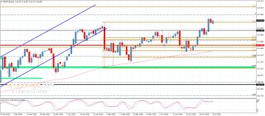 GBP JPY Analysis