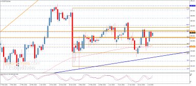 EUR JPY Analysis