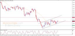 EUR USD Analysis