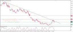 Brent oil Analysis