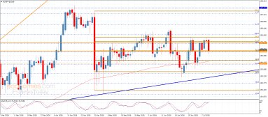 EUR JPY Analysis