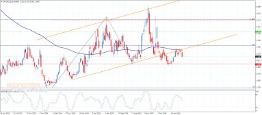 Natural gas Analysis