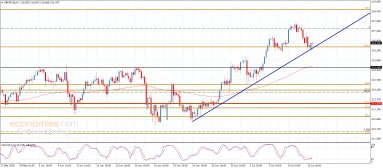GBP JPY Analysis