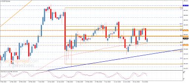 EUR JPY Analysis