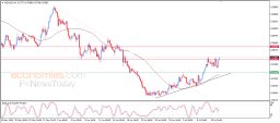 NZD USD Analysis