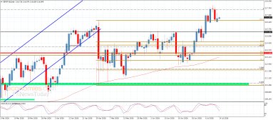 GBP JPY Analysis