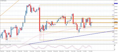 EUR JPY Analysis