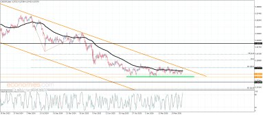 Technical Analysis