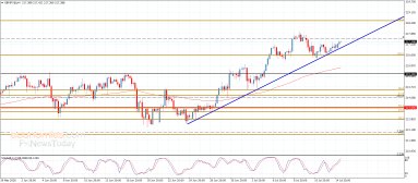 GBP JPY Analysis