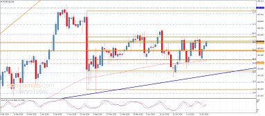 EUR JPY Analysis