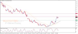 Brent olie Analyse