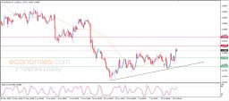 Анализ EUR USD