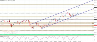 GBP JPY Analysis