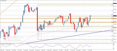 EUR JPY Analysis